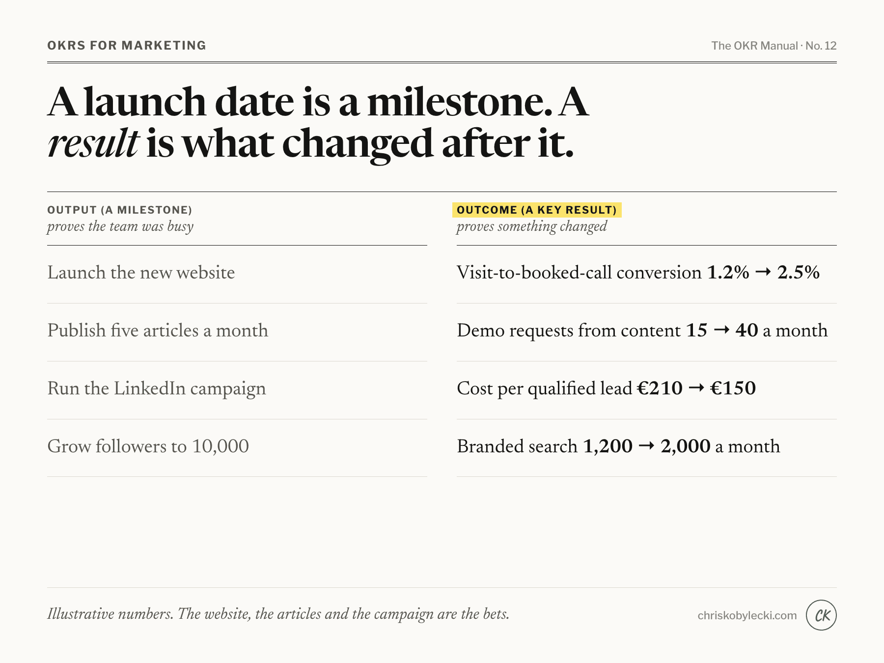Marketing outputs rewritten as outcome Key Results