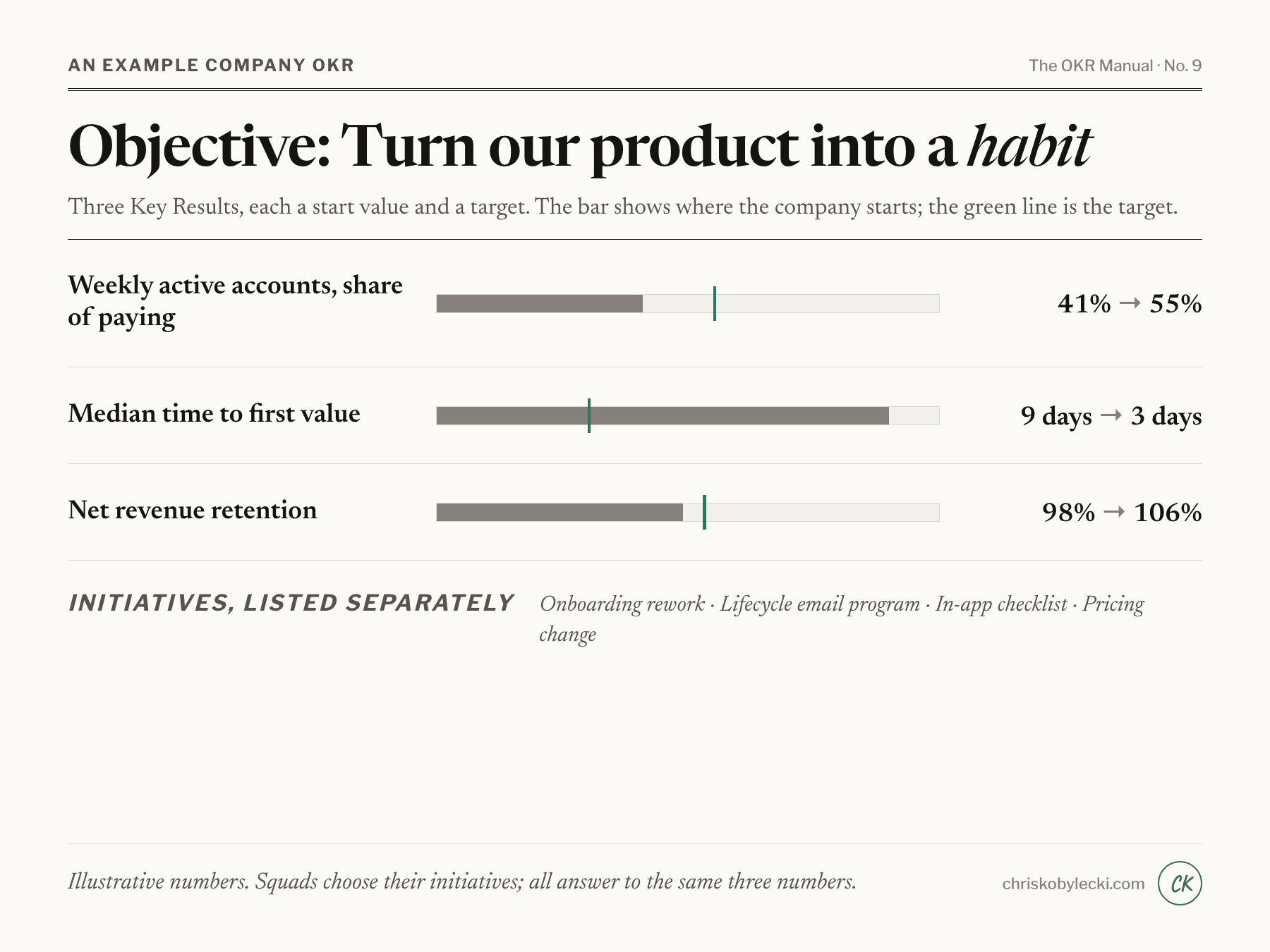 An example company OKR: turn our product into a habit