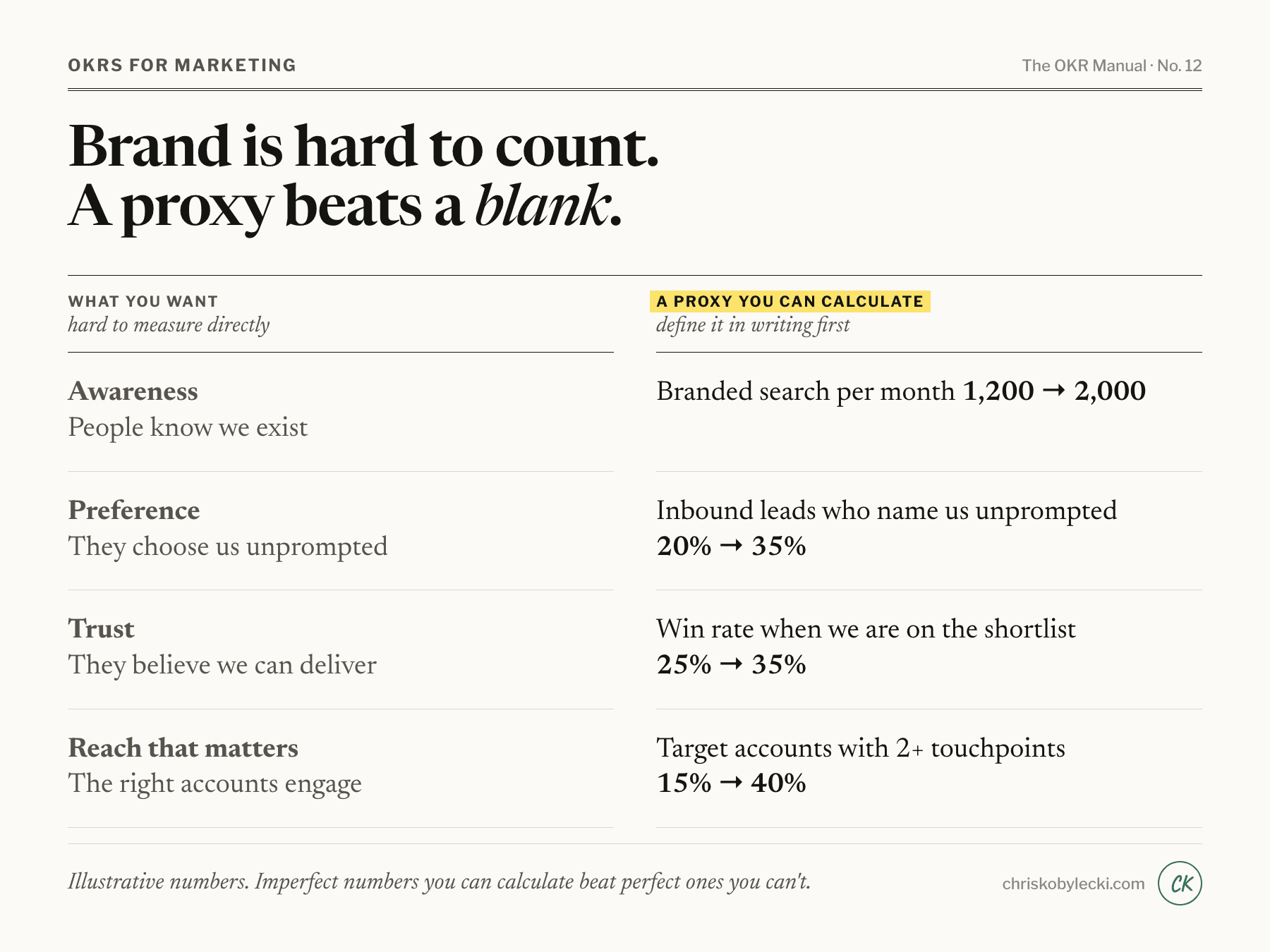 Brand is hard to count: a proxy beats a blank
