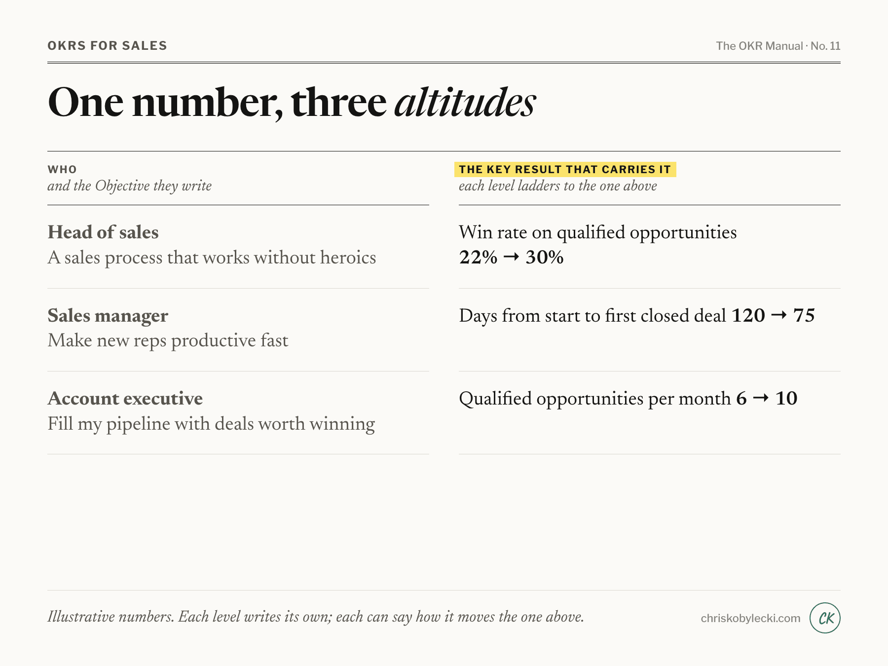One number, three altitudes: the same story across a sales team