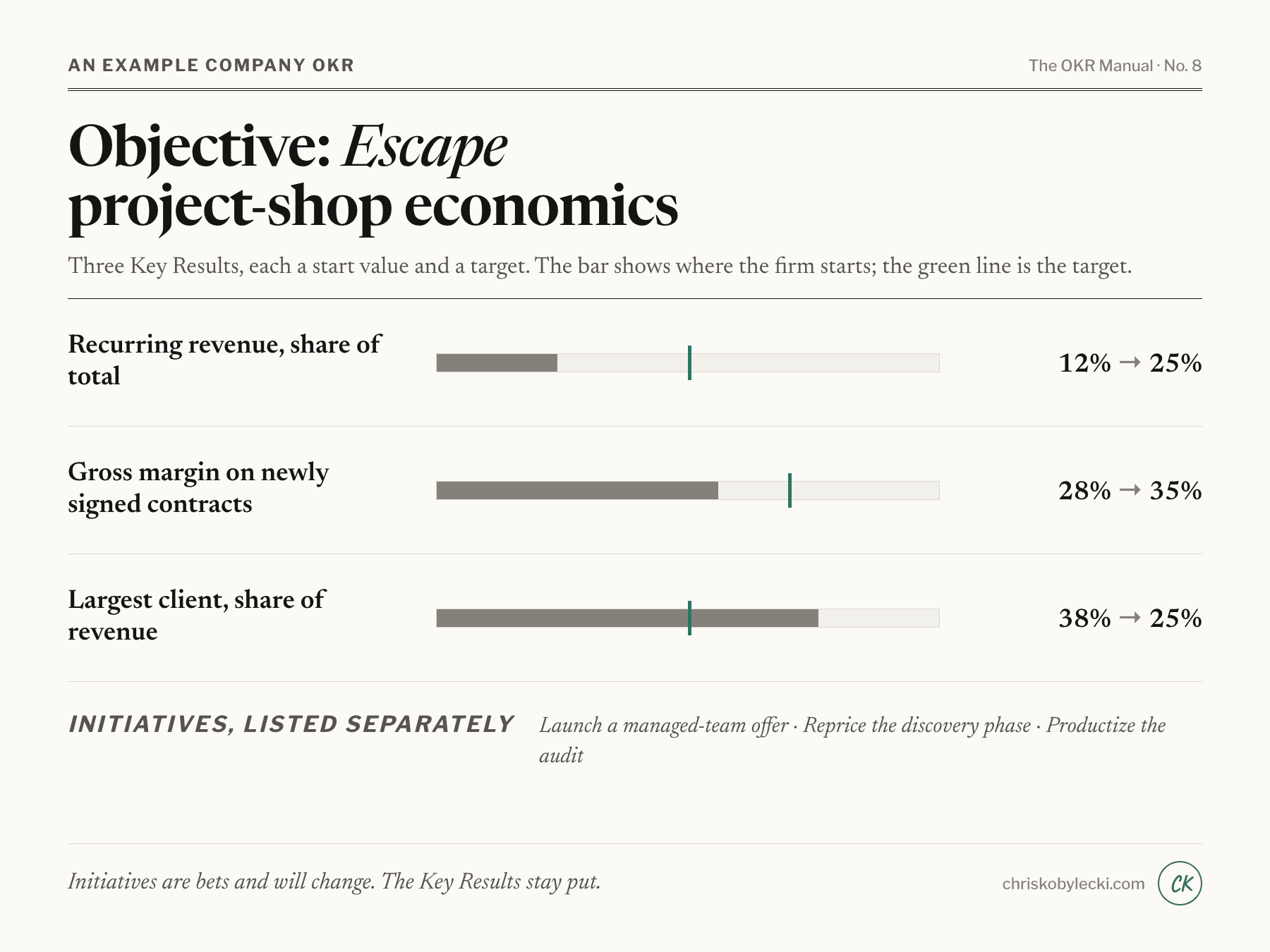 An example company OKR: escape project-shop economics