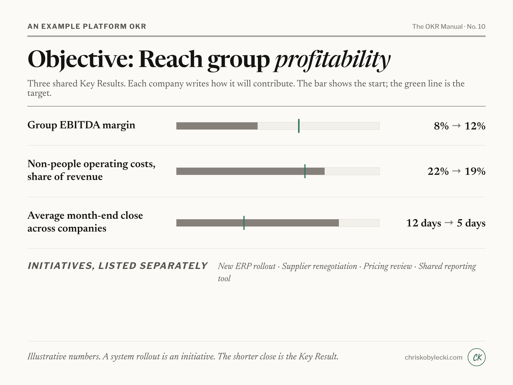 An example platform OKR: reach group profitability
