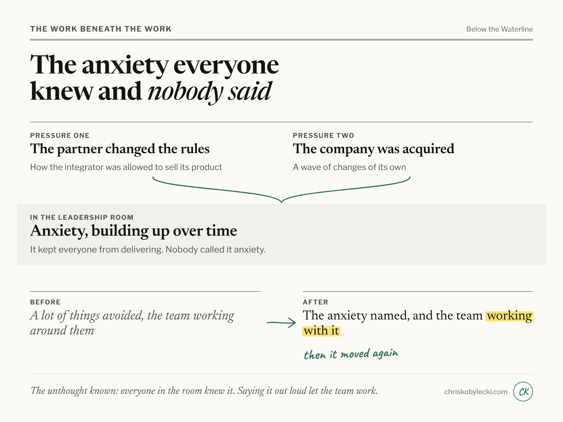 The integrator case: a partner changing the rules and an acquisition fed anxiety in the leadership room; once it was named, the team moved from avoiding things to working with it.